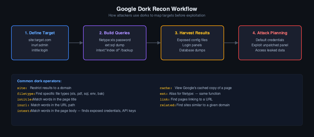 Google Dork reconnaissance flow diagram showing 4 steps: Target, Build Queries, Harvest Results, Attack Planning