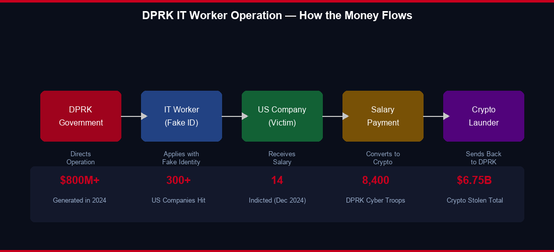 DPRK IT Worker Money Flow Diagram — from DPRK Government through fake IT workers to US companies, then laundered via cryptocurrency back to Pyongyang