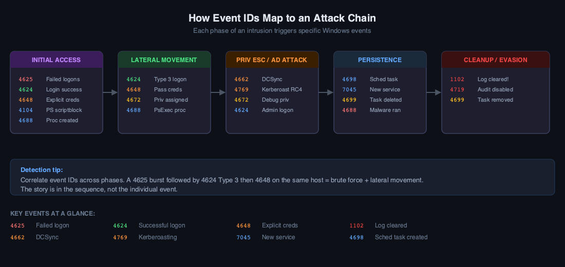 Windows Event IDs attack chain diagram showing how events map to each phase of an intrusion