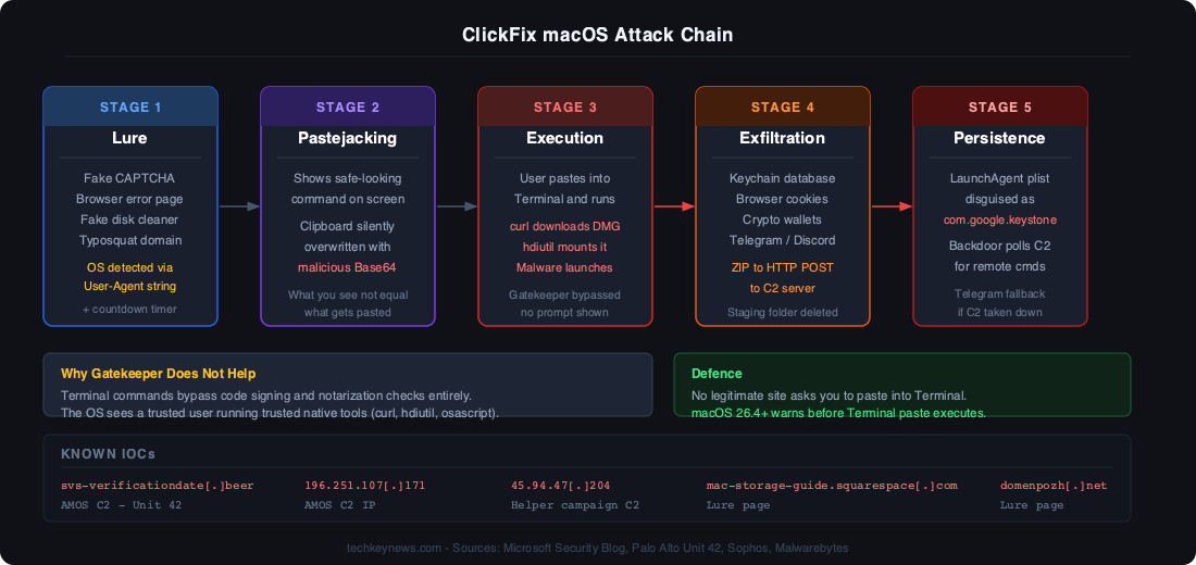 ClickFix macOS Attack Chain — 5 stage diagram showing Lure, Pastejacking, Execution, Exfiltration and Persistence