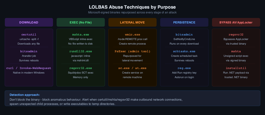 LOLBAS techniques by attack purpose