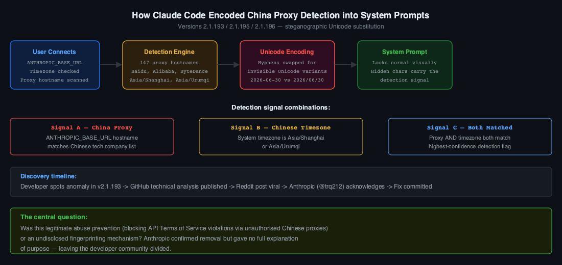 Technical diagram showing how Claude Code's detection pipeline worked — from environment checks through Unicode encoding to the modified system prompt