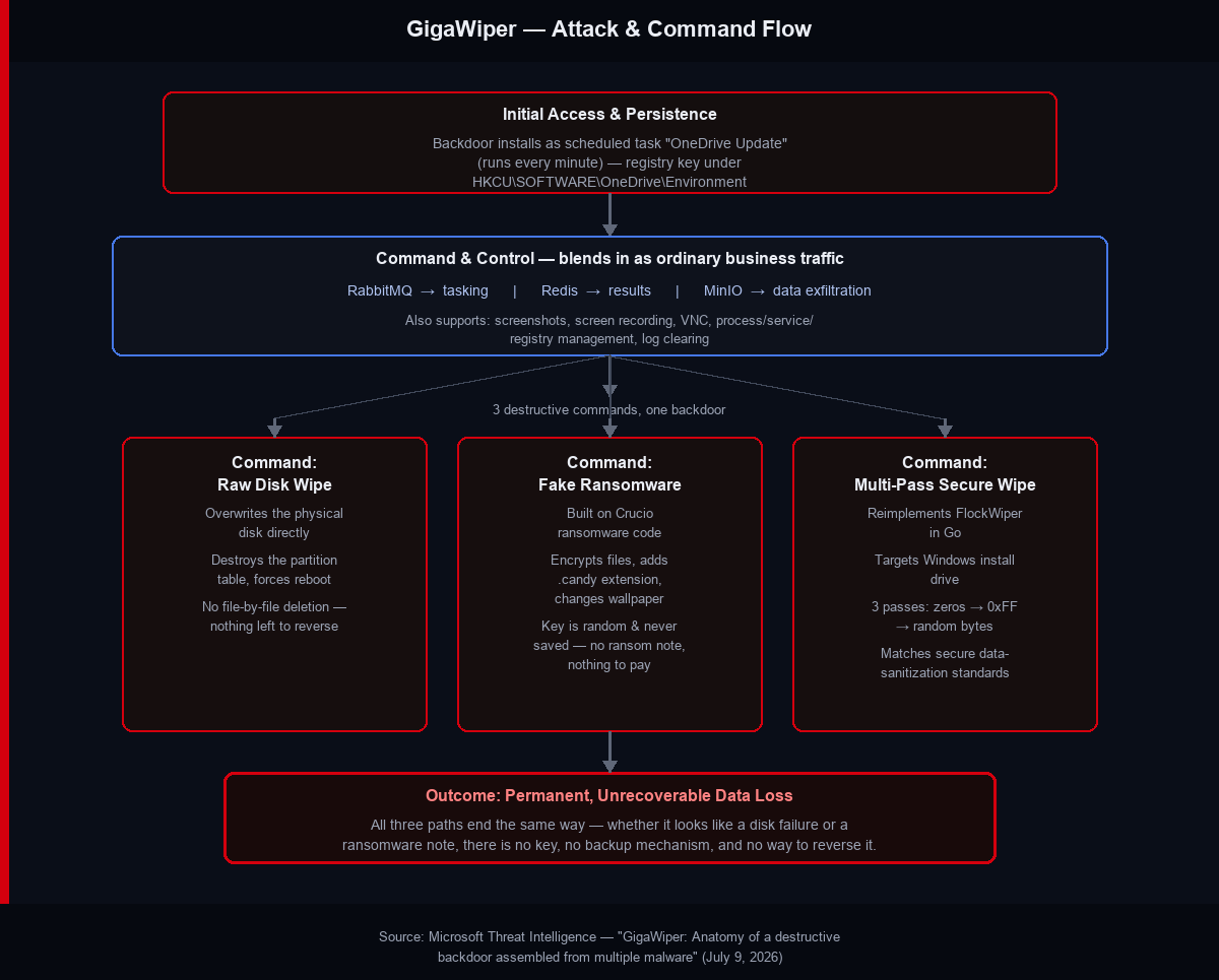 GigaWiper attack and command flow diagram showing persistence via a fake OneDrive Update task, command-and-control over RabbitMQ, Redis, and MinIO, and three destructive commands — raw disk wipe, fake ransomware, and multi-pass secure wipe — all ending in permanent data loss