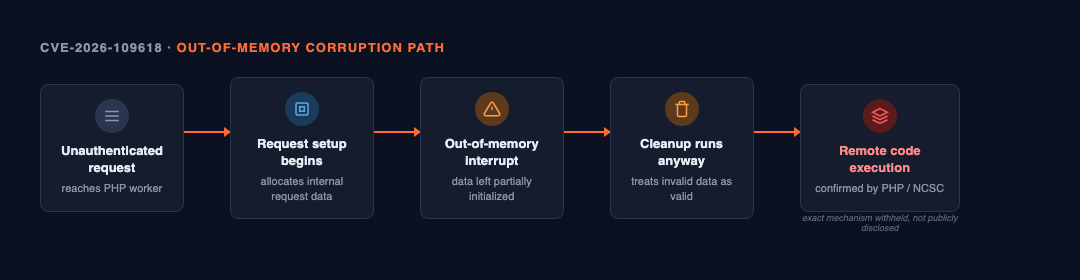 CVE-2026-109618 exploitation flow: unauthenticated request reaches PHP worker, request setup begins, out-of-memory interrupt leaves data partially initialized, cleanup treats invalid data as valid, resulting in remote code execution through an undisclosed mechanism