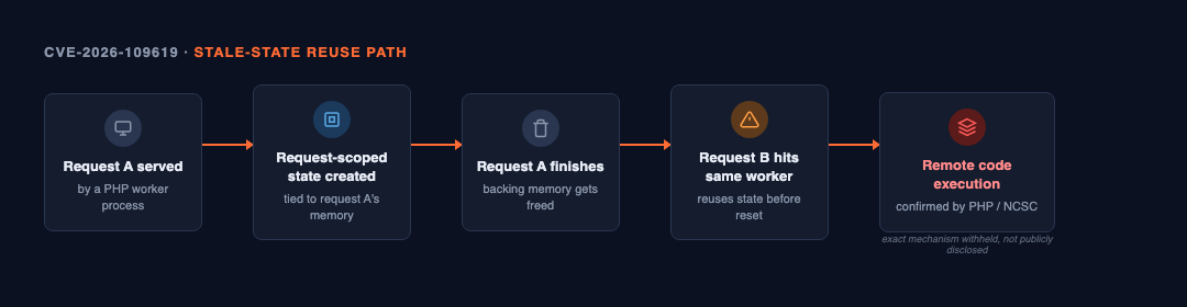 CVE-2026-109619 exploitation flow: request A served by a PHP worker, request-scoped state created, request A finishes and its memory is freed, request B hits the same worker and reuses that stale state before reset, resulting in remote code execution through an undisclosed mechanism